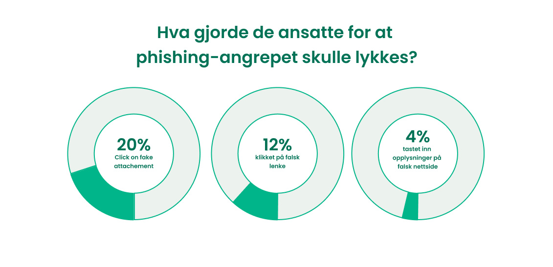 Derfor bør du prioritere opplæring i digital sikkerhet (2)