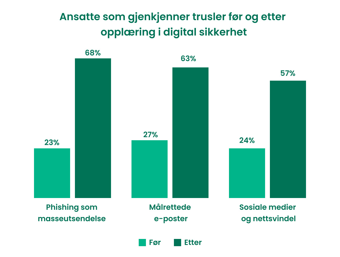 Opplæring i digital sikkerhet_ 9 fordeler som beskytter bedriften din (4)