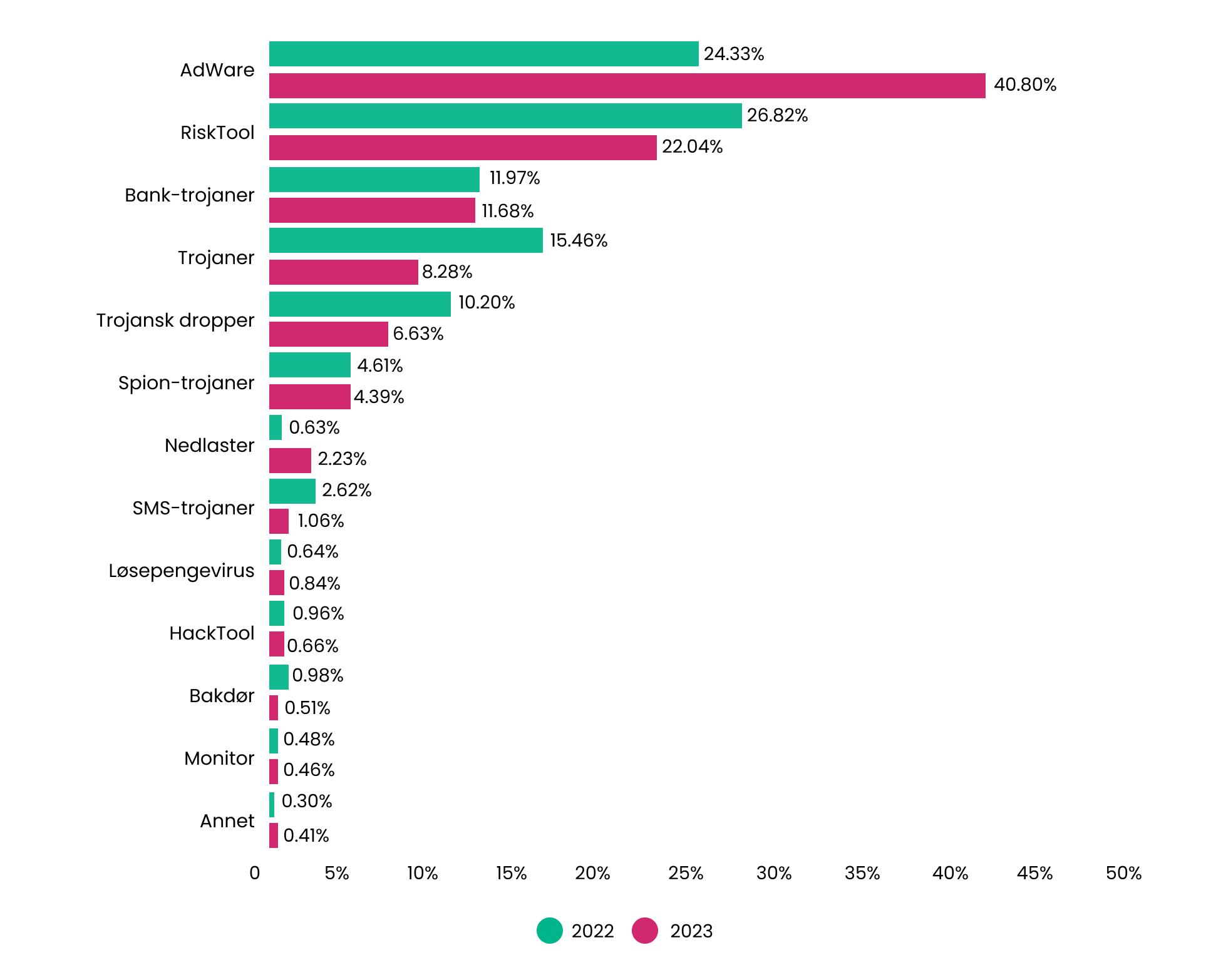 Viktige statistikker om cyberangrep (1)