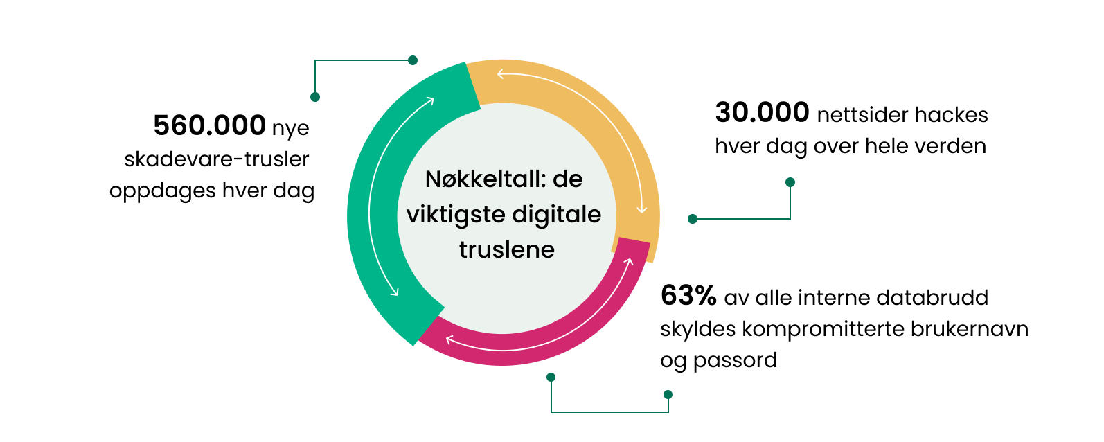 Viktige statistikker om cyberangrep