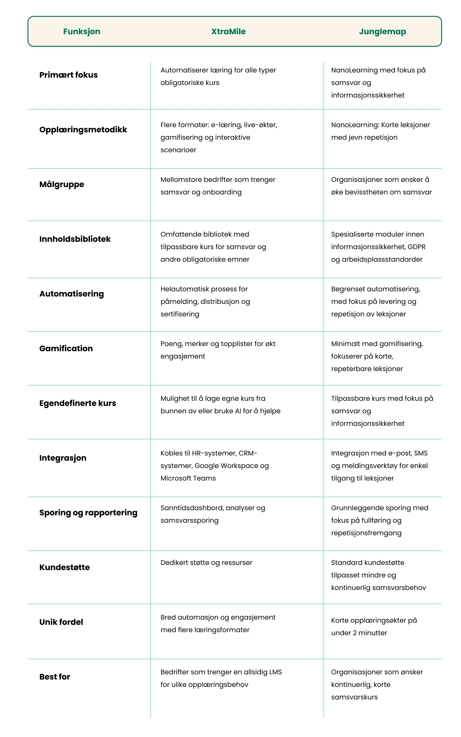 XtraMile vs. Junglemap_ Hvilken LMS-løsning er best for din bedrift_ (6)