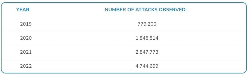 Number of phishing attacks by year