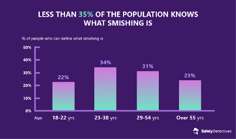 Smishing