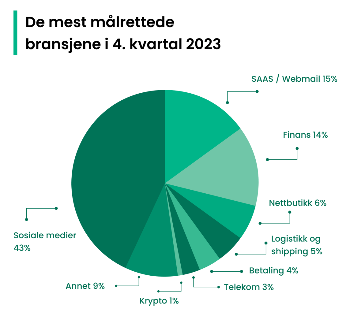 bransjer
